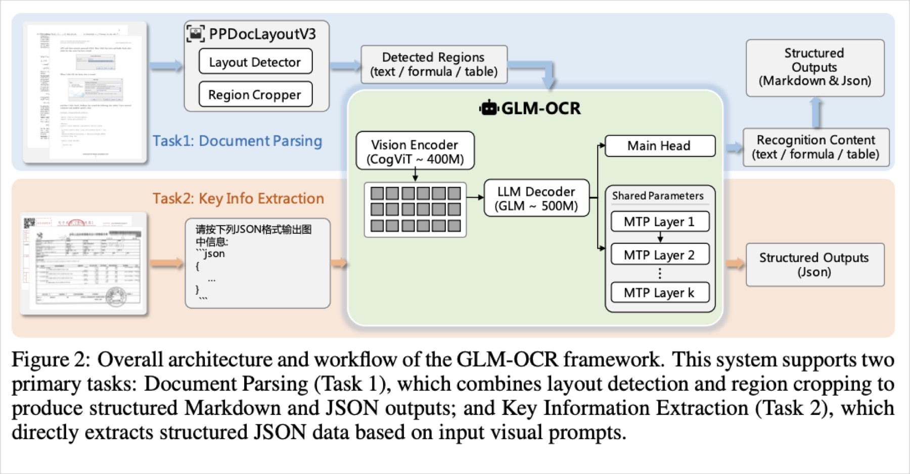 GLM-OCR architecture diagram: document parsing and key-info extraction pipeline (Figure 2)